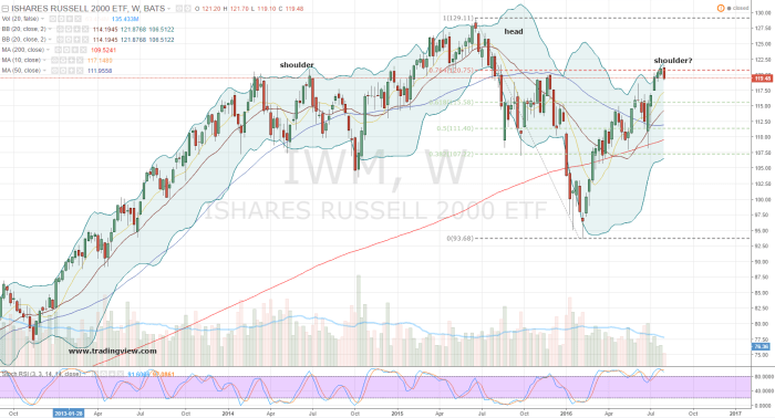 Iwm stock price