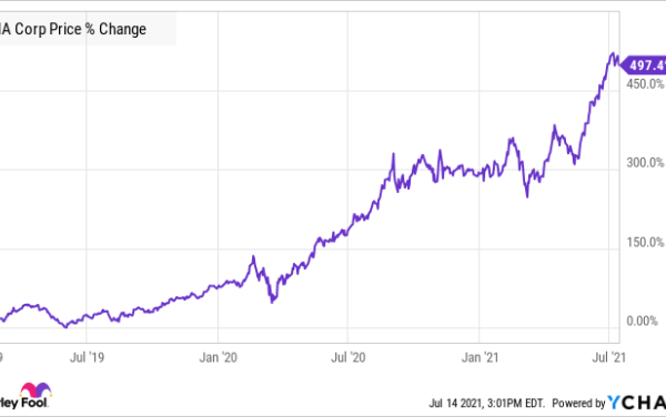 Nvda stock price today per share