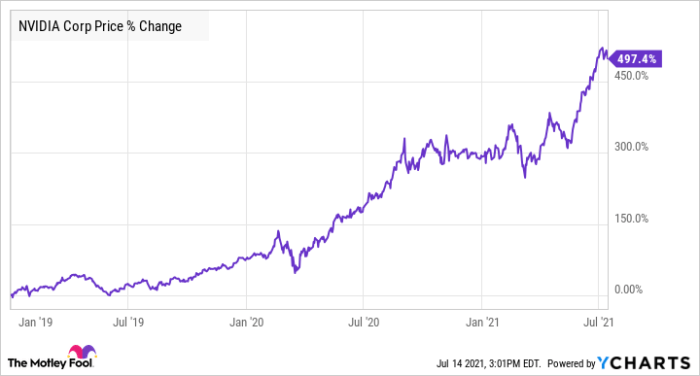 Nvda stock price today per share