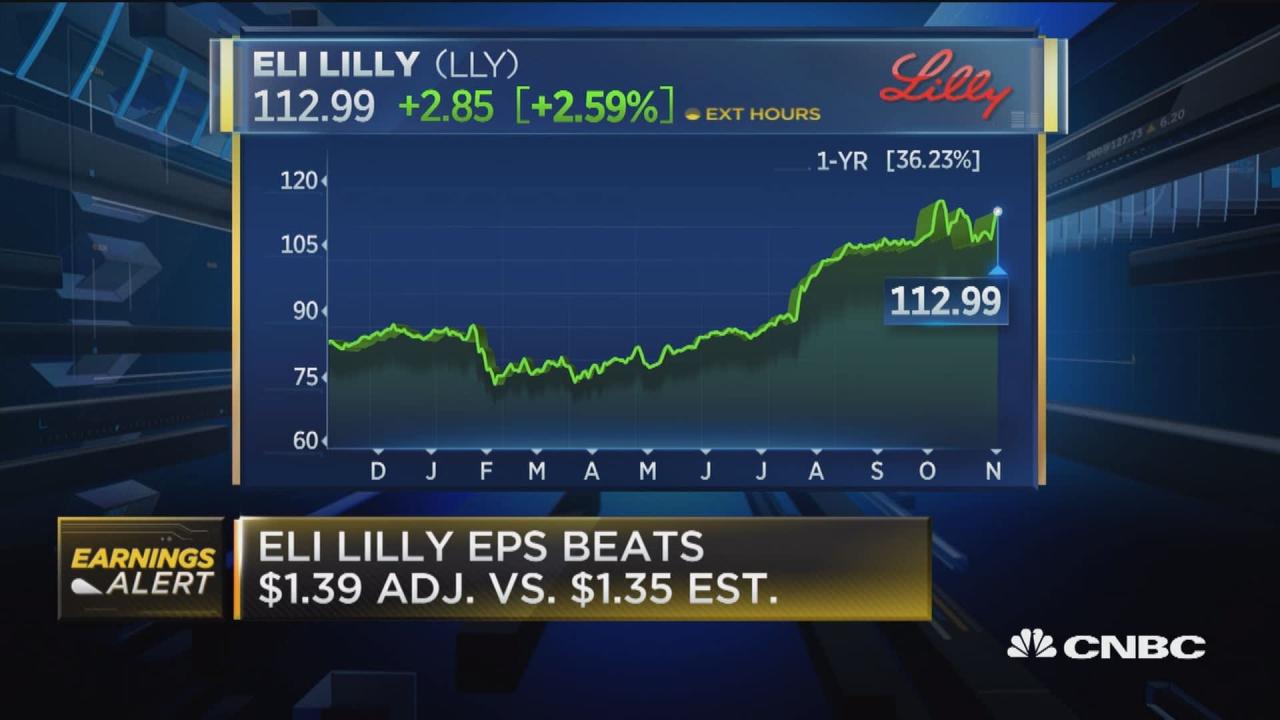 Eli lilly stock price