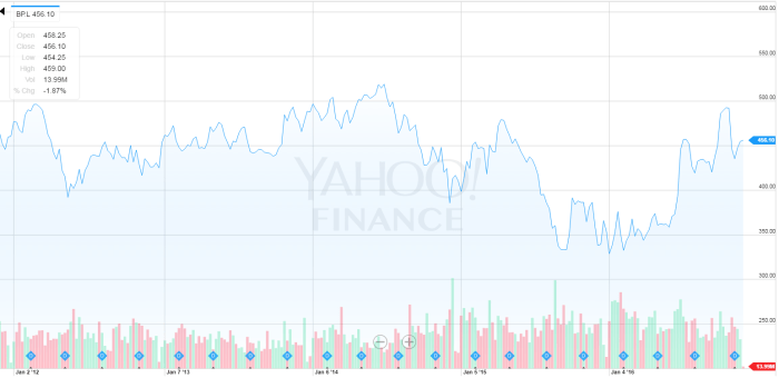 Bp stock price