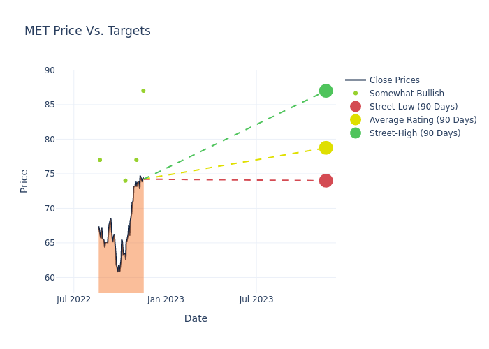 Metlife average moving inc simple compared its price