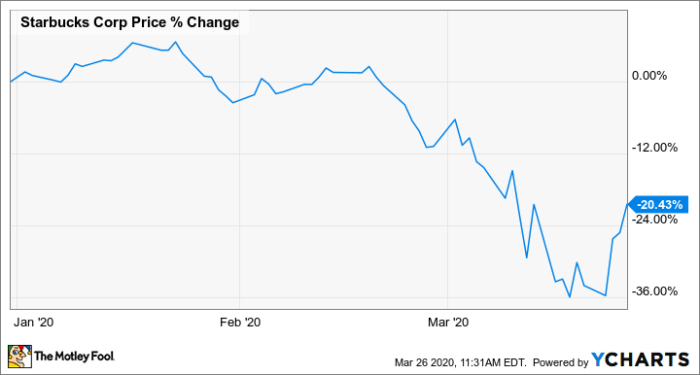 Sbux stock price