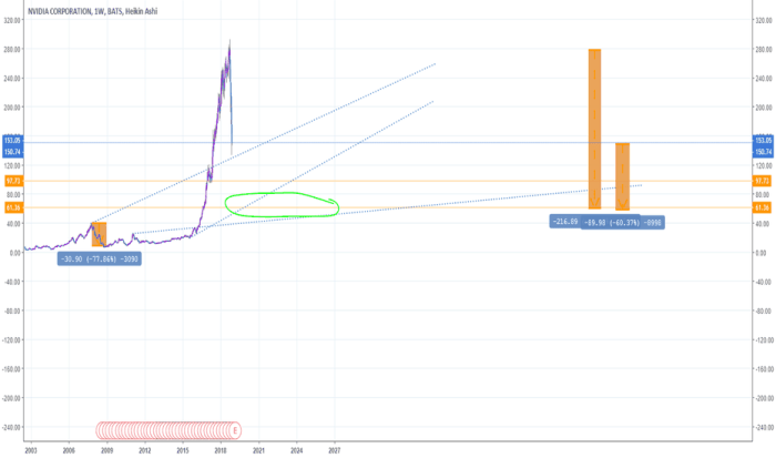 Nvda stock price today per share