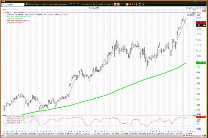 Jpm stock price