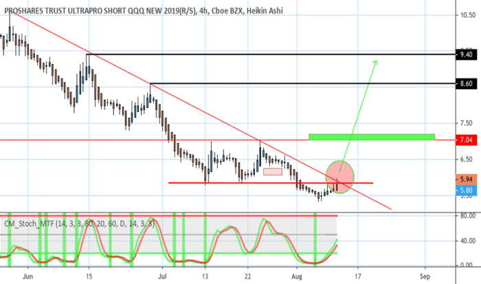 Tradingview nasdaq chart