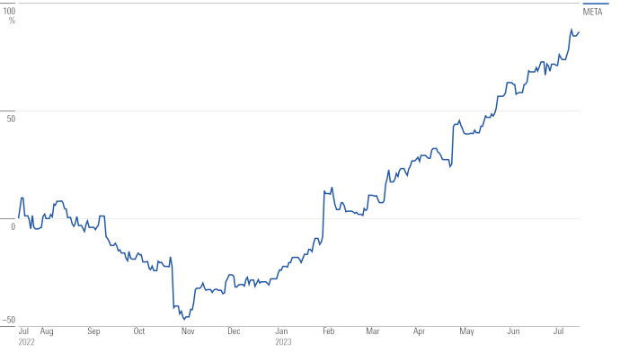 Meta stock price today