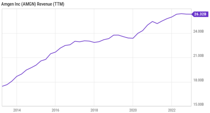 Amgn stock price