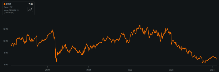 Enb stock price