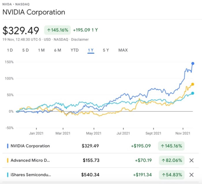 Nvda stock price