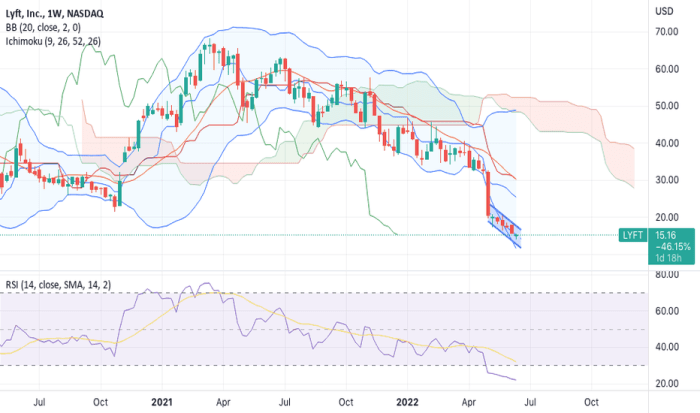 Lyft tradingview