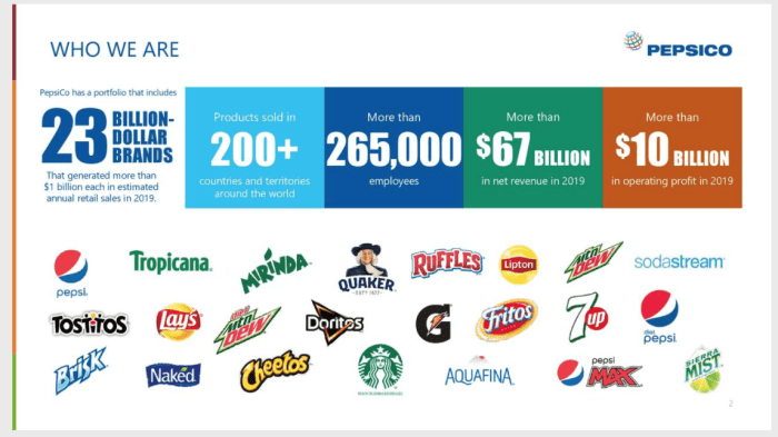 Pepsico stock price