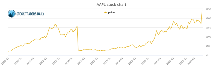 Aapl chart stock advice trading