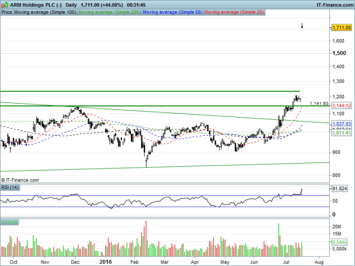 Arm holdings stock price