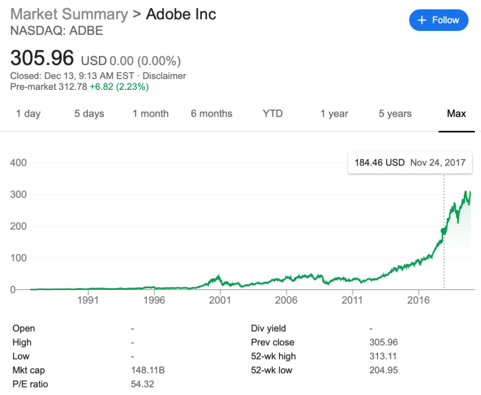 Adbe stock price