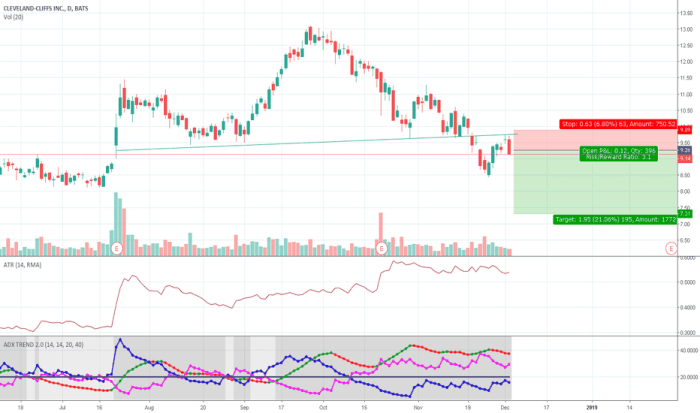 Clf stock price