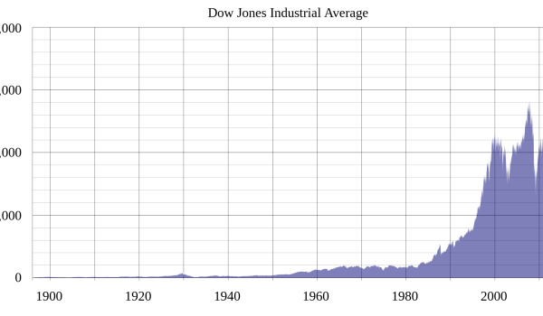 Dow jones stock price