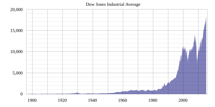 Dow jones stock price