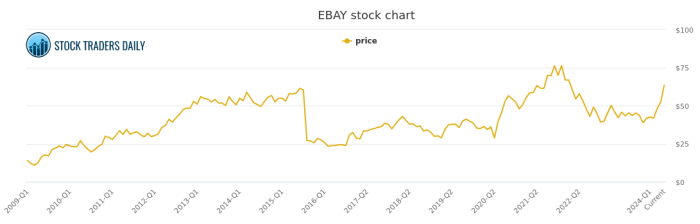 Ebay stock price