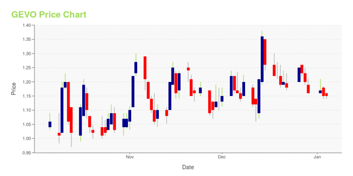 Gevo stock price