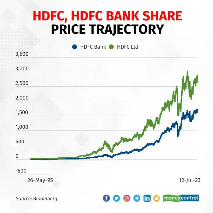 Hdfc bank stock price