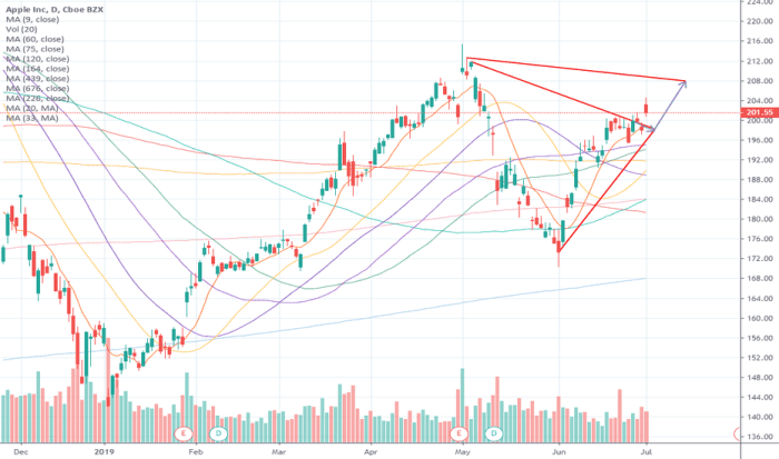 Aapl stock investorplace trading