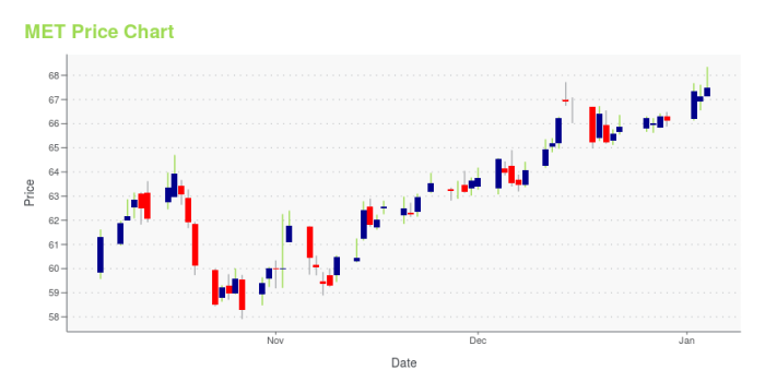 Metlife barclays target met cut price stock thestreet