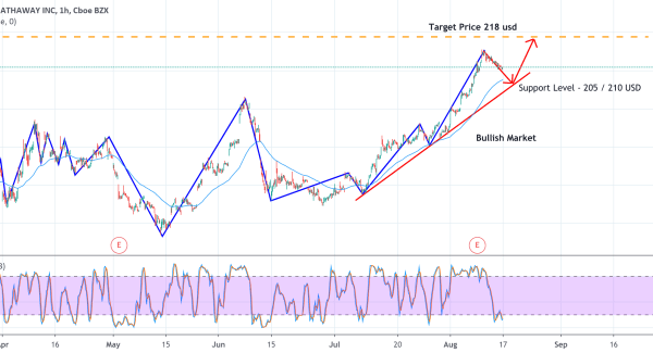 Brk b stock price