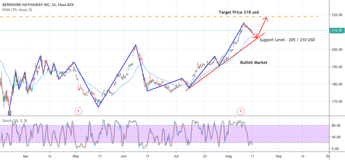 Brk b stock price