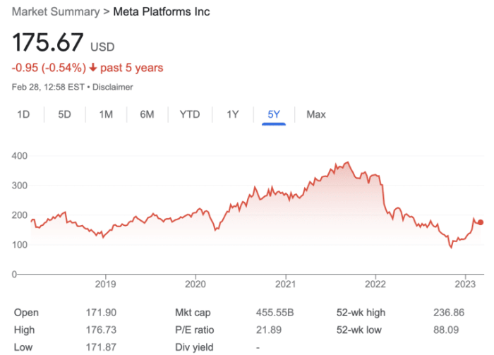 Meta stock price today