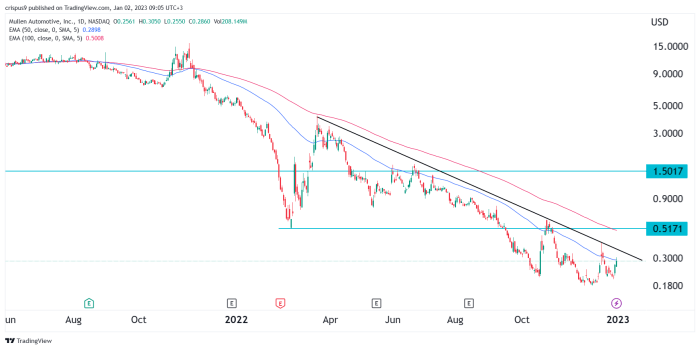 Mu stock price