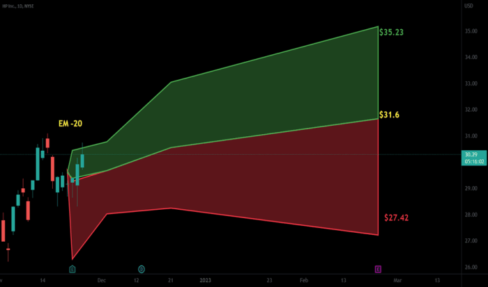 Hpq stock price