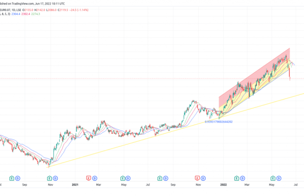 Shell stock price