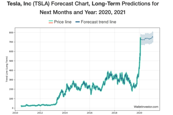 Tesla stock price prediction 2030