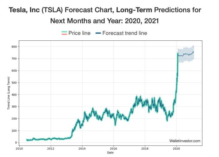 Tesla stock price prediction 2030