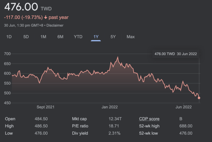 Tsmc stock price