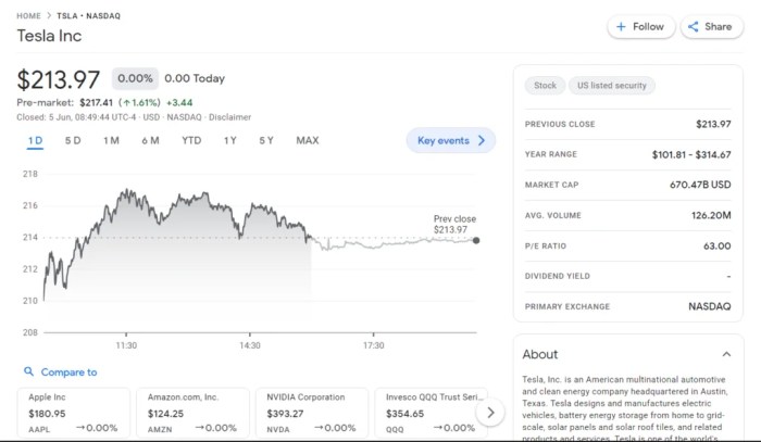 Tesla stock price prediction 2030