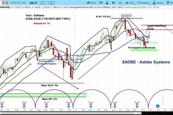 Adbe stock price