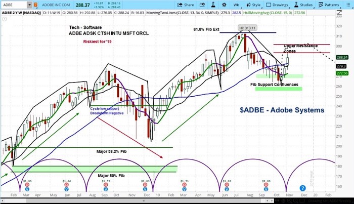 Adbe stock price