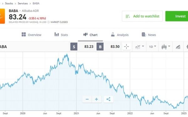 Alibaba stock price