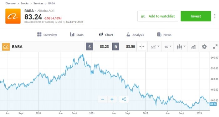 Alibaba stock price