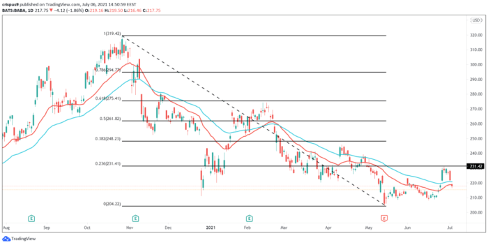 Alibaba stock price