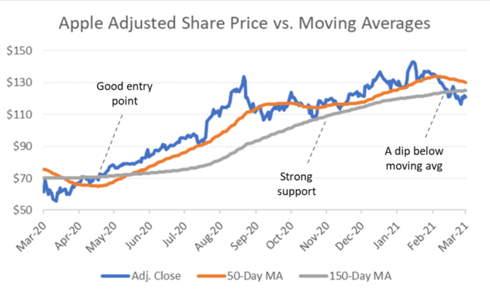 Aapl stock price