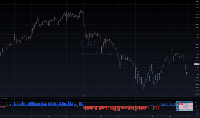 Cat stock price