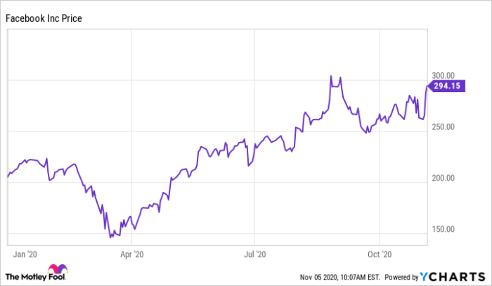 Facebook stock price