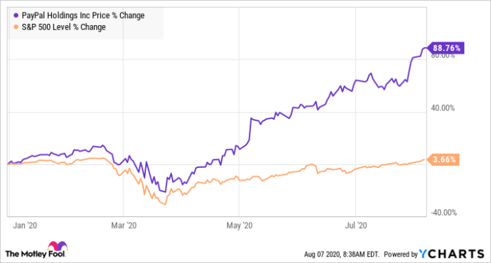 Pypl stock price