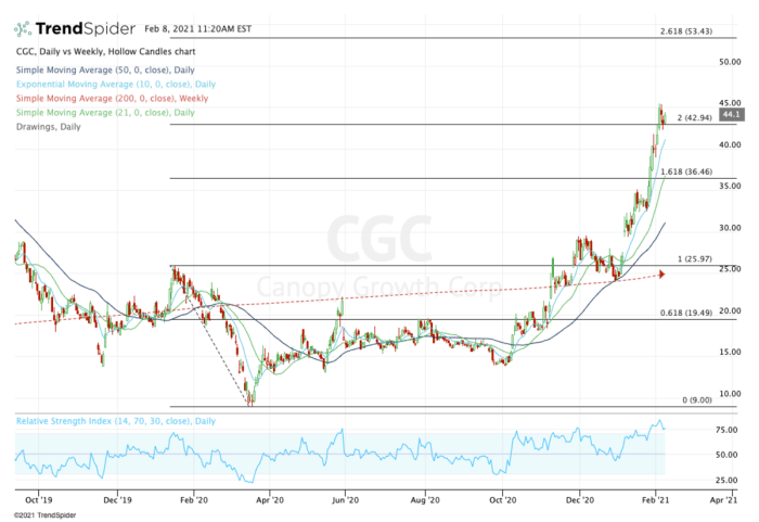 Ceg stock price