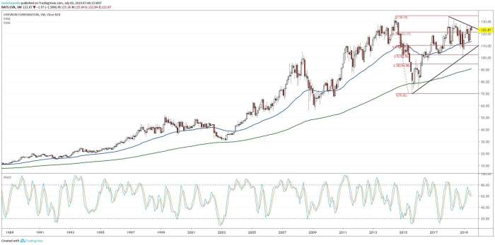 Chevron stock price today