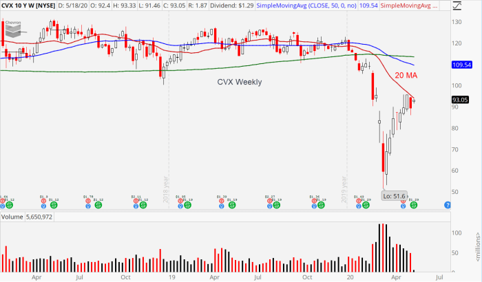 Chevron stock price today