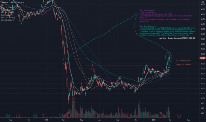 Ccl stock price